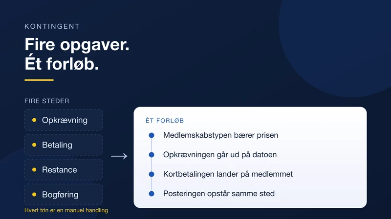 Illustration: kontingentopkrævning, kortbetaling og bogføring som ét sammenhængende forløb