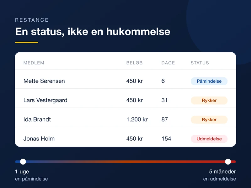 Illustration: oversigt over medlemmer i restance med beløb og antal dage